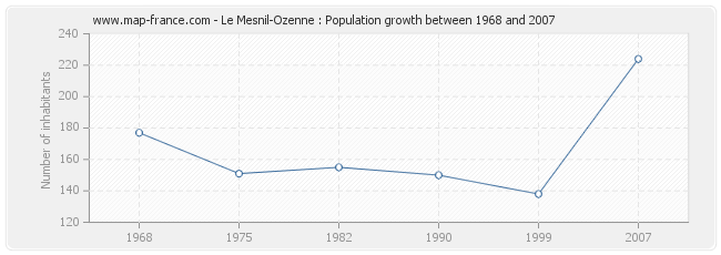 Population Le Mesnil-Ozenne